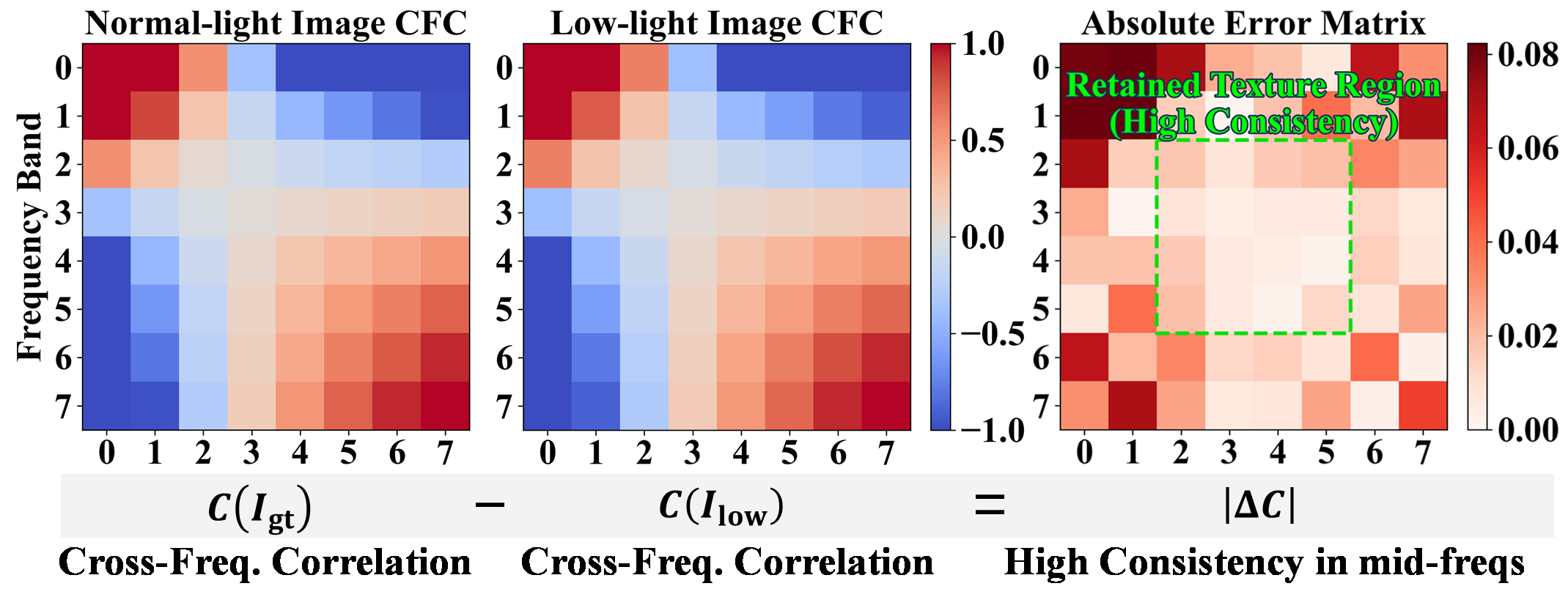 Cross-frequency correlation analysis