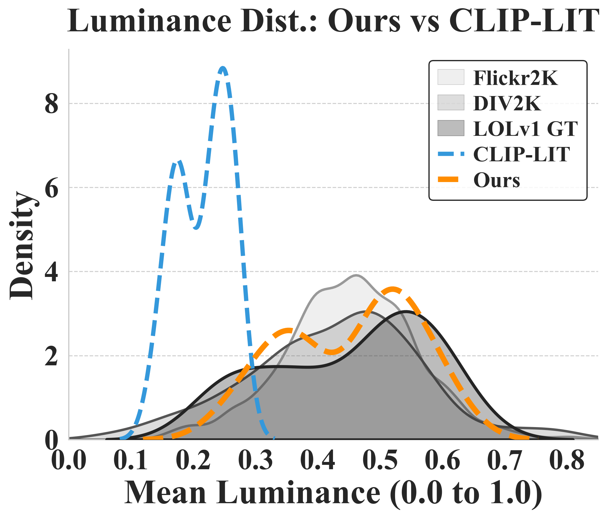 Luminance distribution comparison with CLIP-LIT on LOLv1