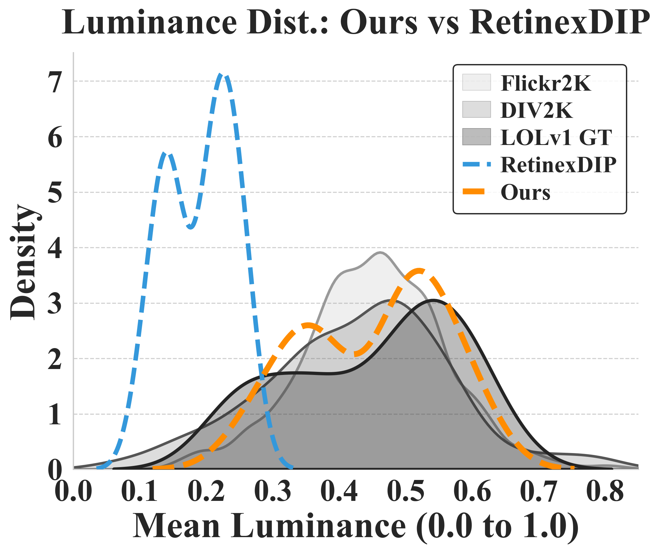 Luminance distribution comparison with RetinexDIP on LOLv1