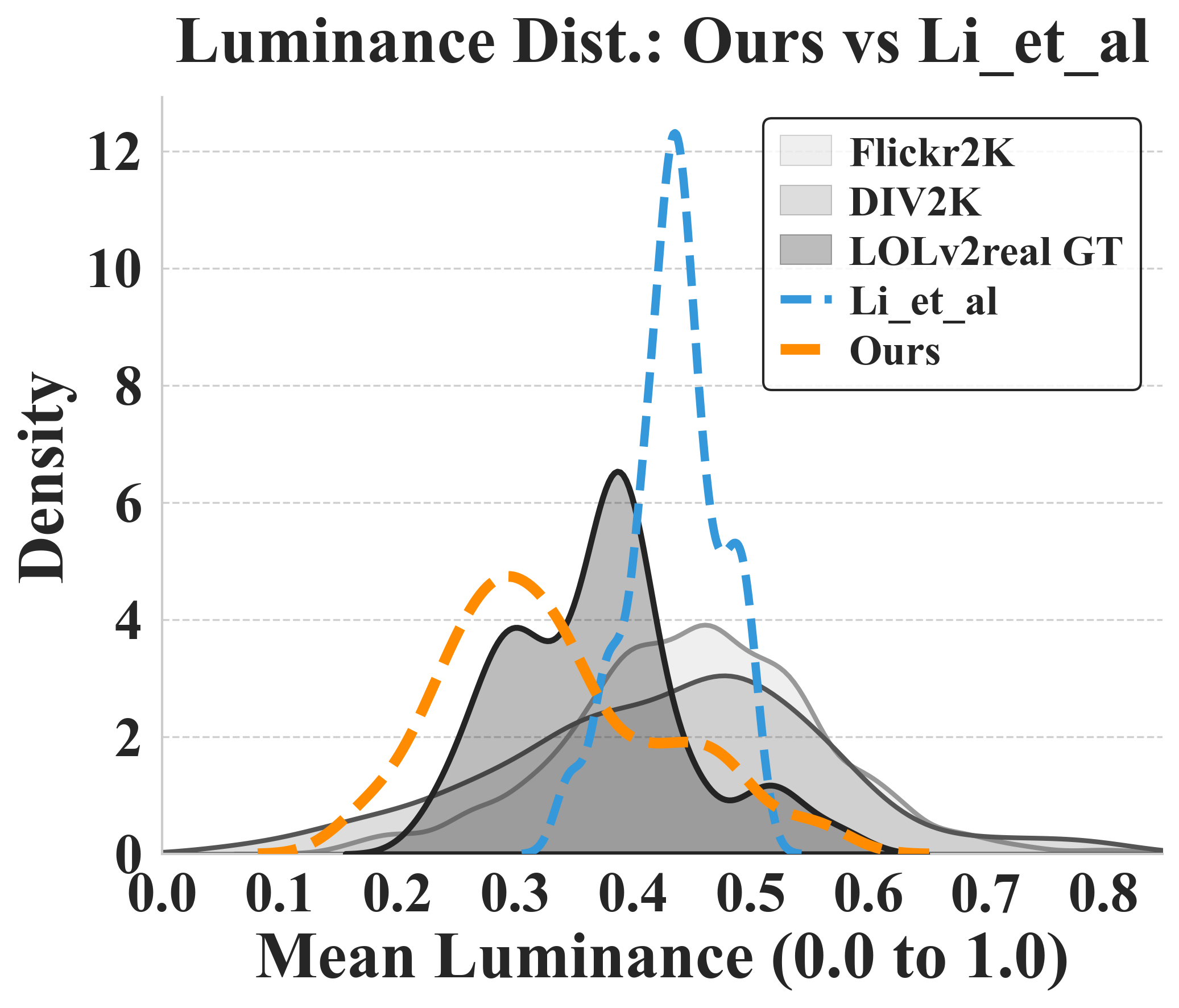 Luminance distribution comparison with Li et al. on LOLv2-Real